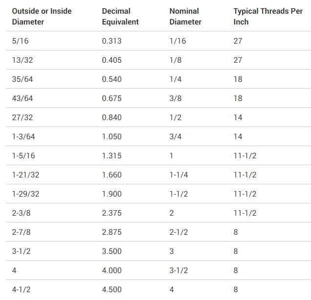 how to measure galvanized pipe nipple length